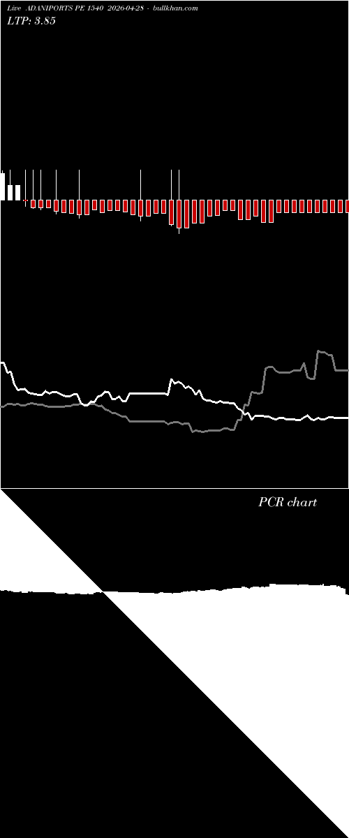  option chart ADANIPORTS PE 1540 2026-04-28 