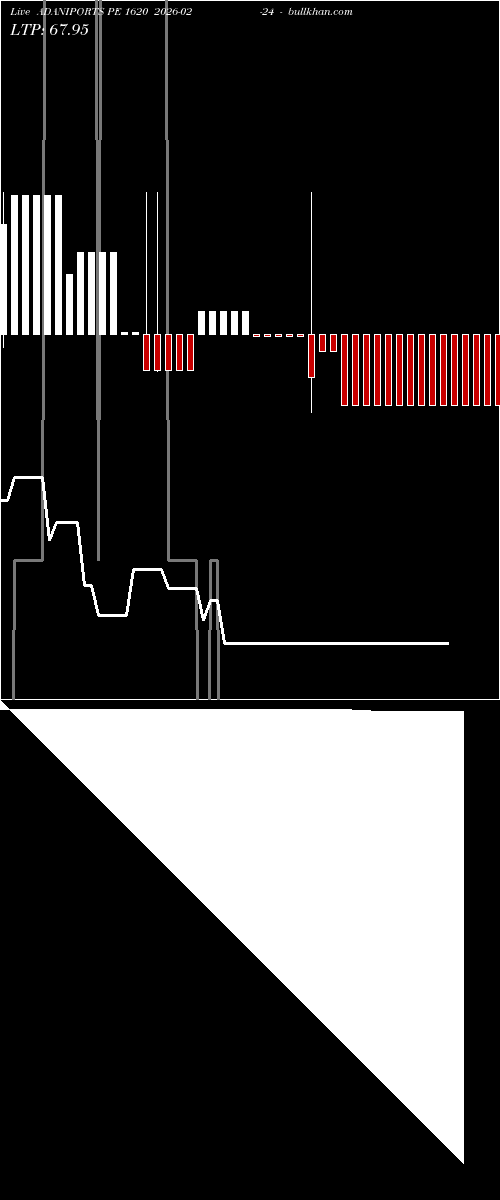  option chart ADANIPORTS PE 1620 2026-02-24 