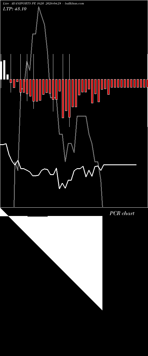 option chart ADANIPORTS PE 1620 2026-04-28 