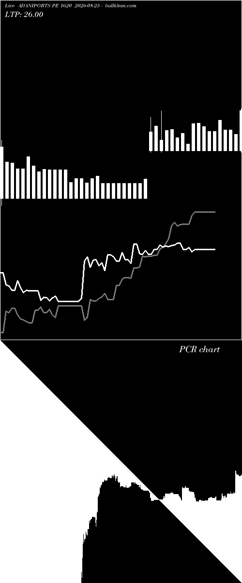  option chart ADANIPORTS PE 1620 2026-08-25 
