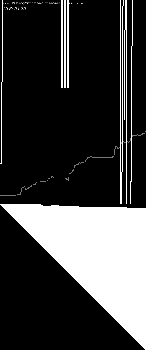  option chart ADANIPORTS PE 1640 2026-04-28 