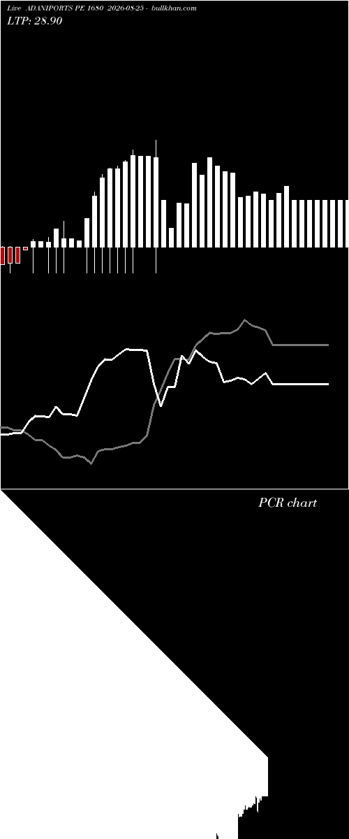  option chart ADANIPORTS PE 1680 2026-08-25 