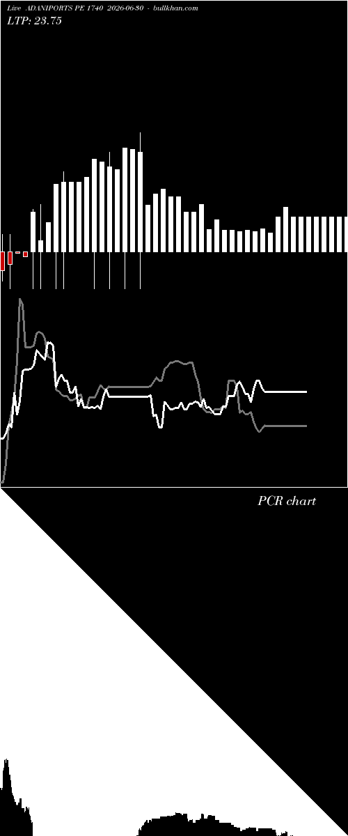  option chart ADANIPORTS PE 1740 2026-06-30 