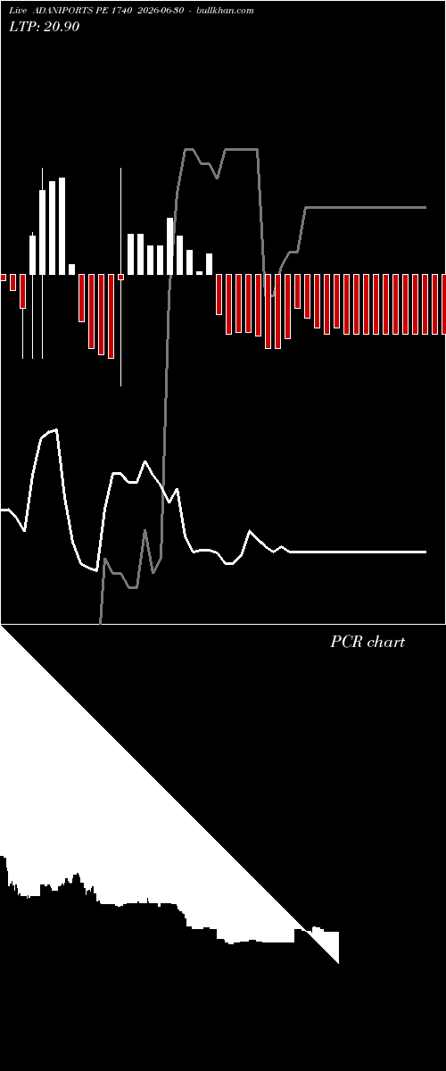  option chart ADANIPORTS PE 1740 2026-06-30 