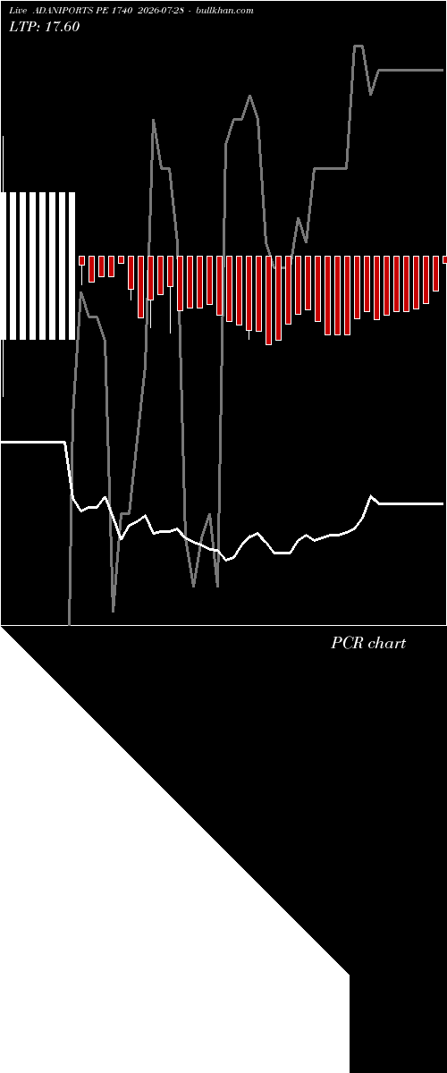  option chart ADANIPORTS PE 1740 2026-07-28 