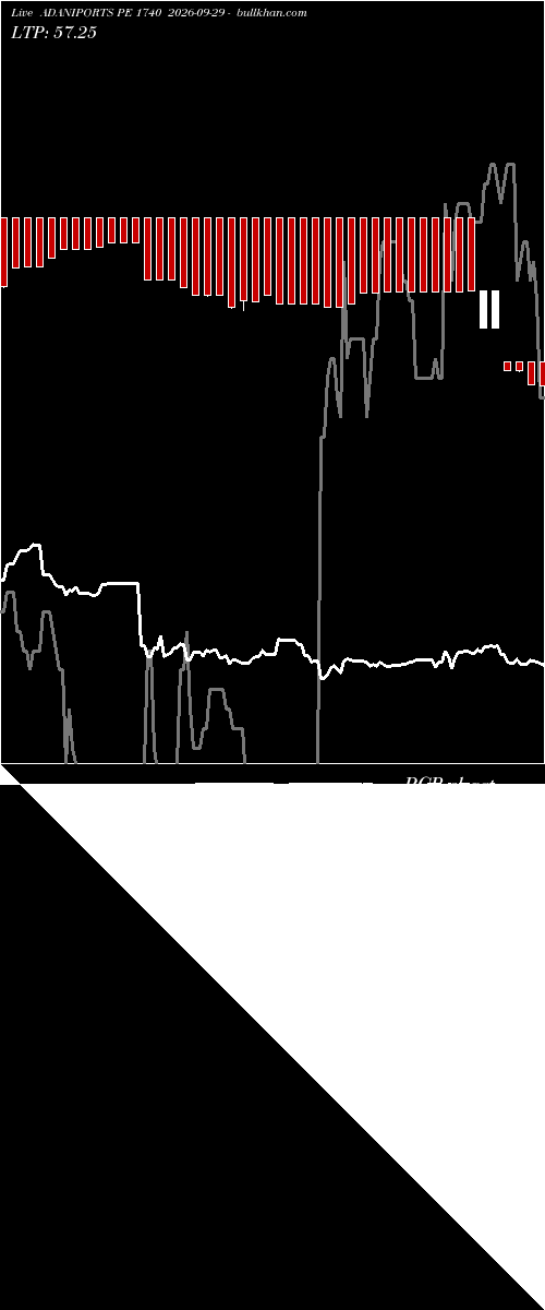  option chart ADANIPORTS PE 1740 2026-09-29 