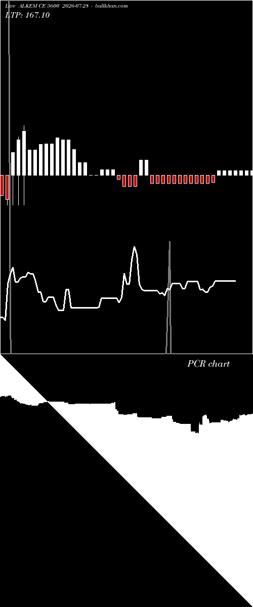  option chart ALKEM CE 5600 2026-07-28 