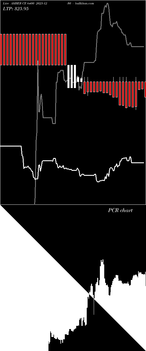 option chart AMBER CE 6400 2025-12-30 