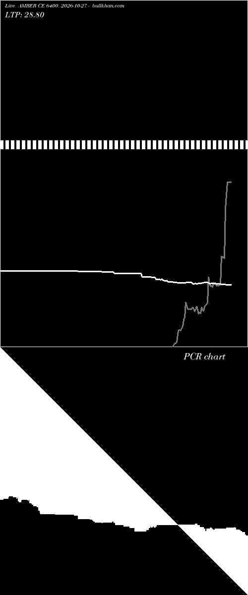  option chart AMBER CE 6400 2026-10-27 