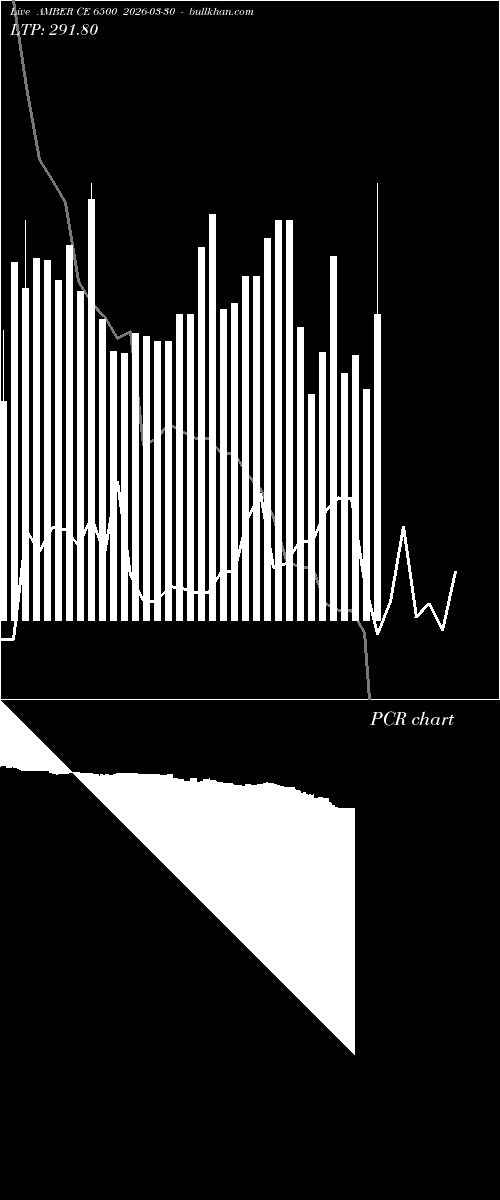  option chart AMBER CE 6500 2026-03-30 