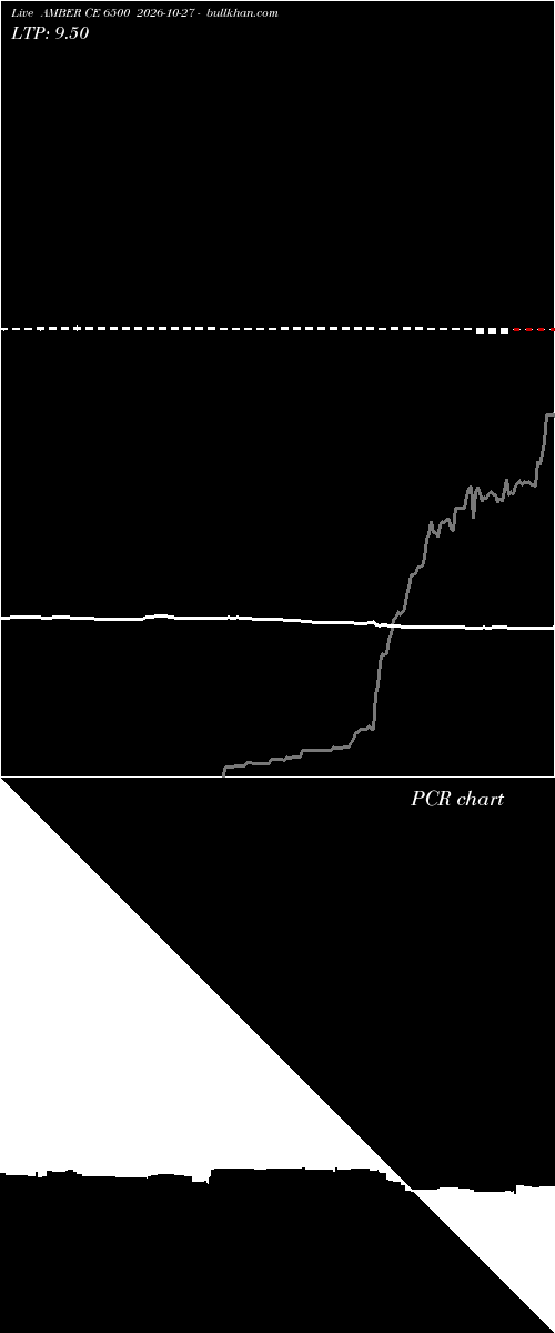  option chart AMBER CE 6500 2026-10-27 