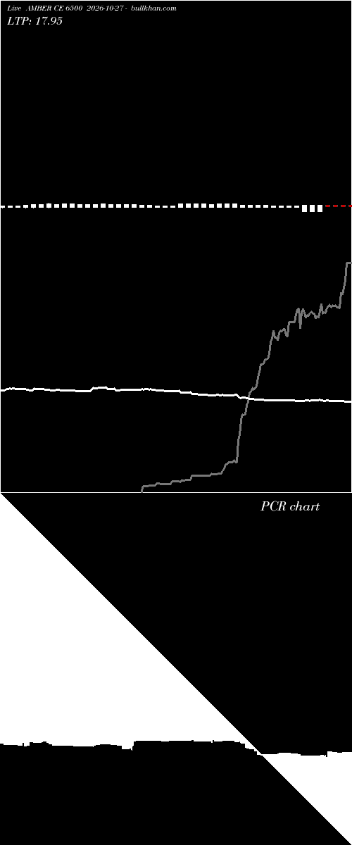  option chart AMBER CE 6500 2026-10-27 