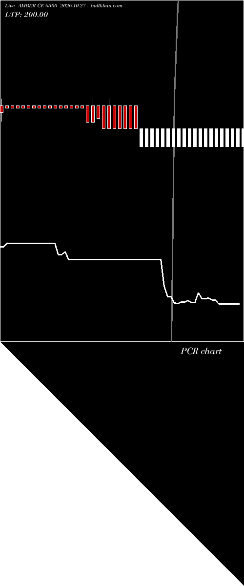  option chart AMBER CE 6500 2026-10-27 
