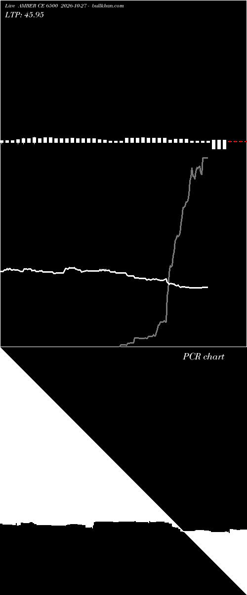  option chart AMBER CE 6500 2026-10-27 