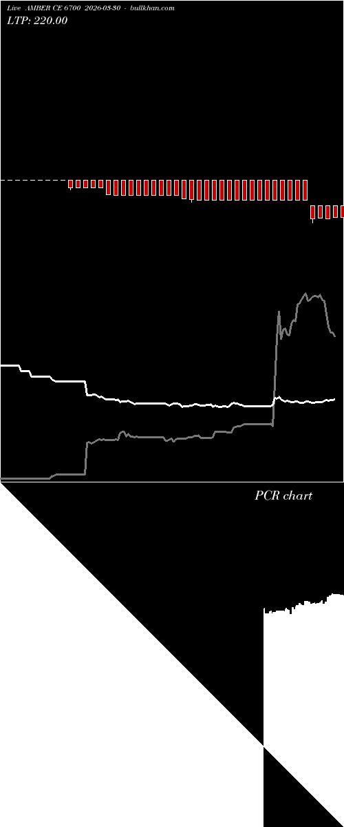  option chart AMBER CE 6700 2026-03-30 