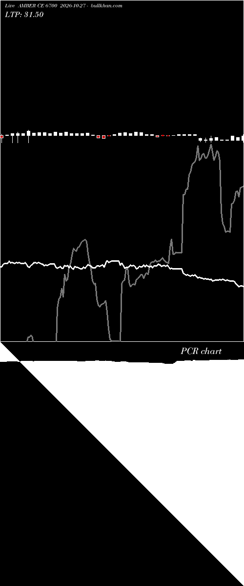  option chart AMBER CE 6700 2026-10-27 