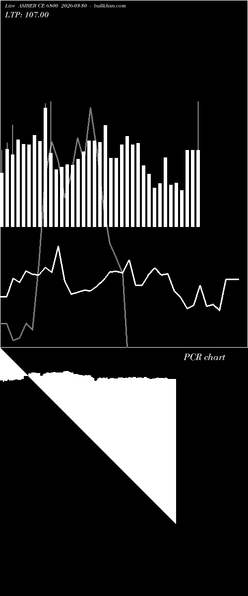  option chart AMBER CE 6800 2026-03-30 