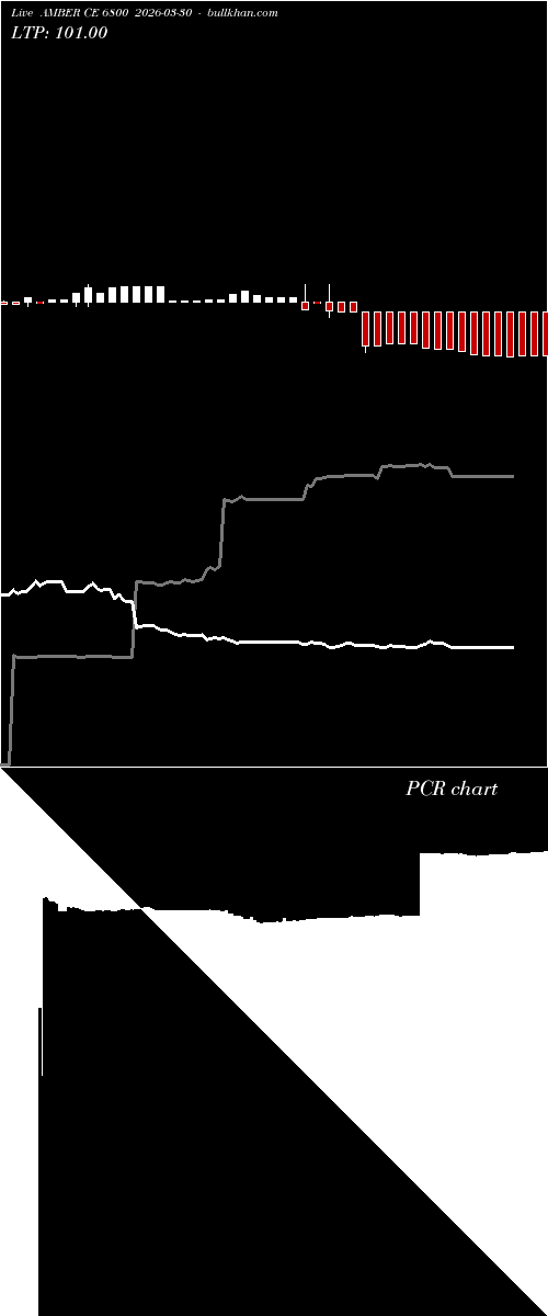  option chart AMBER CE 6800 2026-03-30 