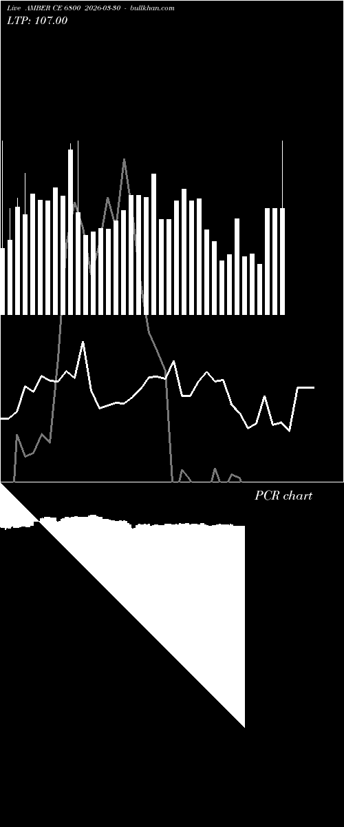 option chart AMBER CE 6800 2026-03-30 