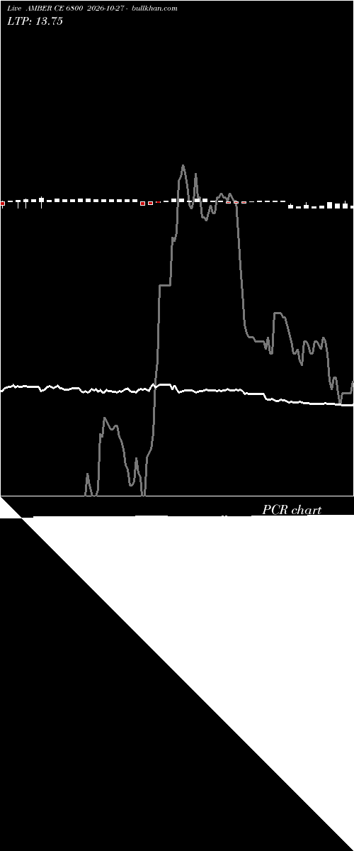  option chart AMBER CE 6800 2026-10-27 