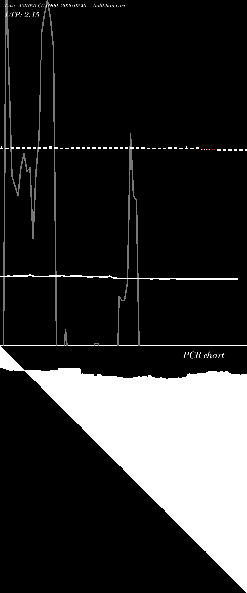  option chart AMBER CE 6900 2026-03-30 