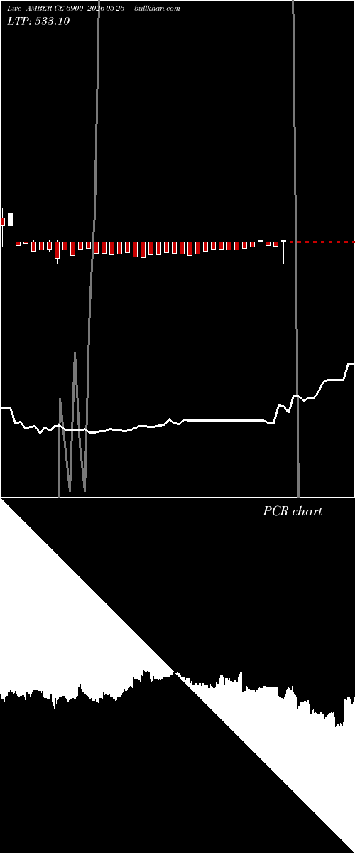  option chart AMBER CE 6900 2026-05-26 