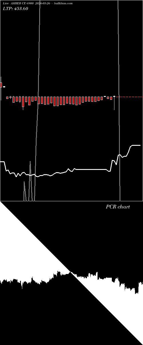  option chart AMBER CE 6900 2026-05-26 