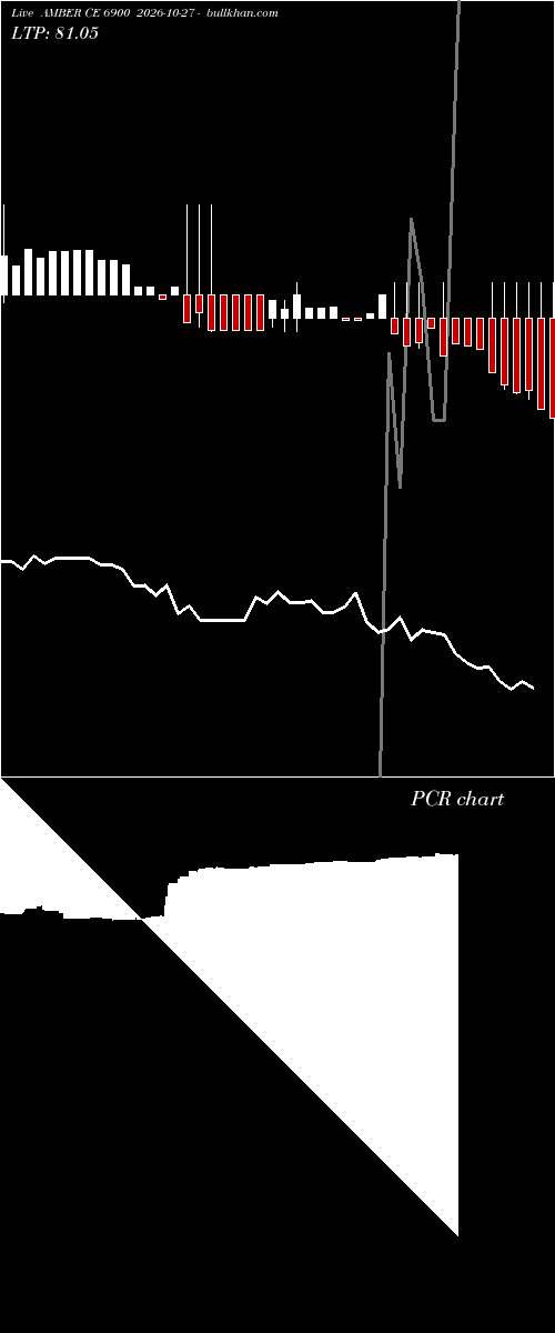 option chart AMBER CE 6900 2026-10-27 