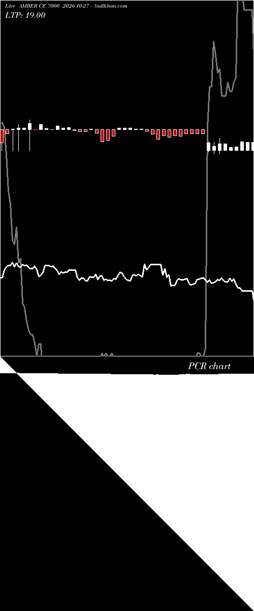  option chart AMBER CE 7000 2026-10-27 