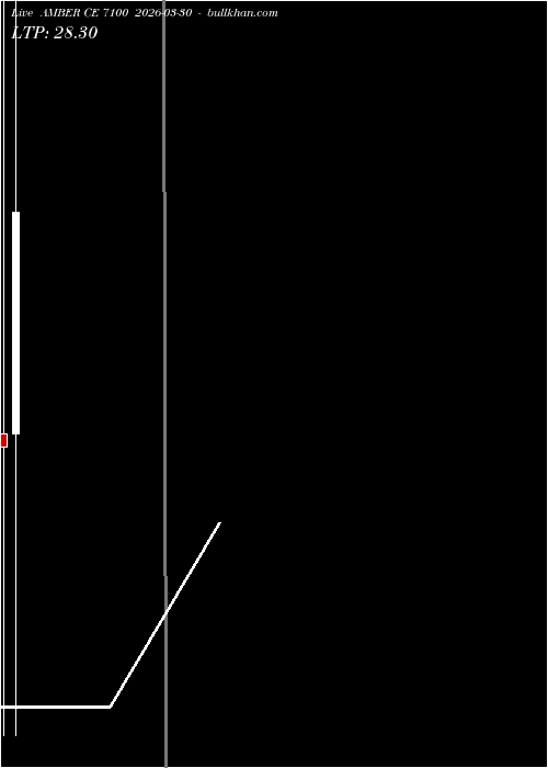  option chart AMBER CE 7100 2026-03-30 