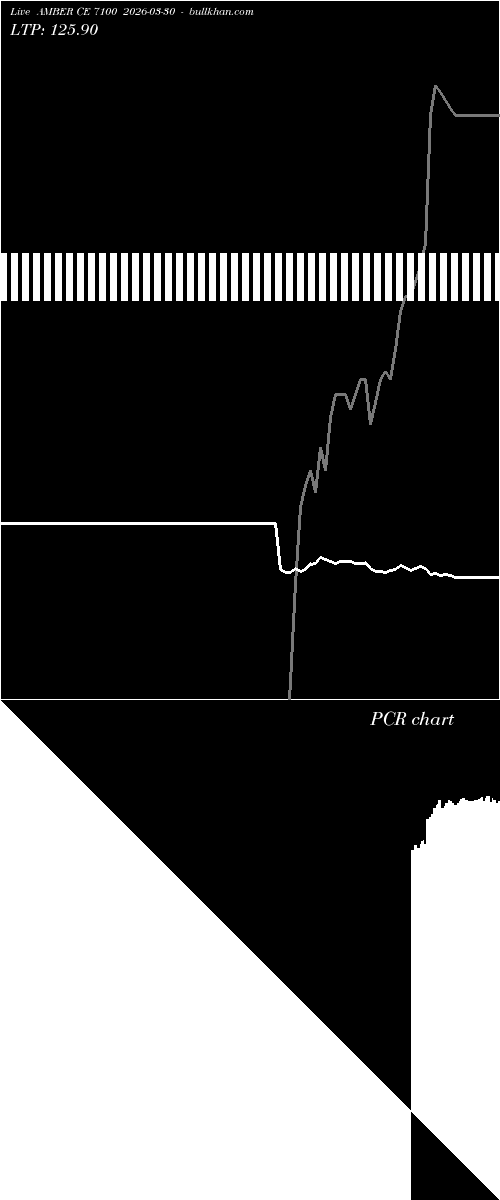  option chart AMBER CE 7100 2026-03-30 