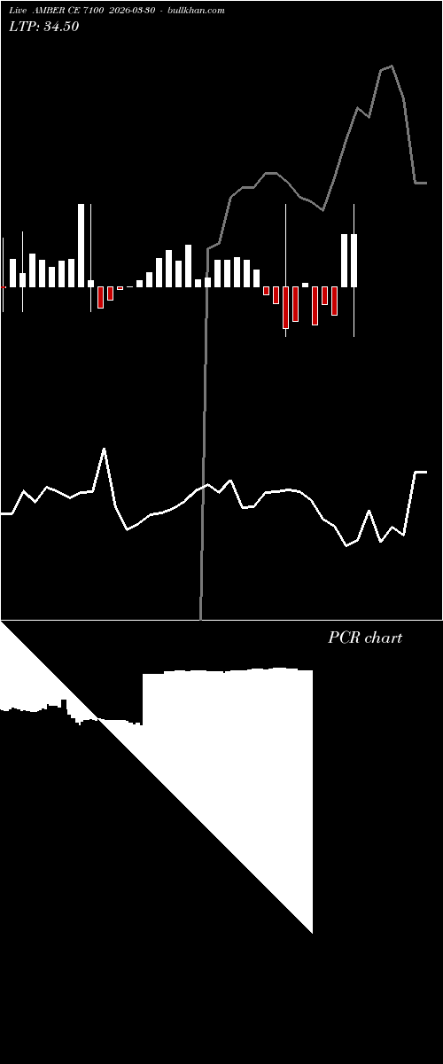  option chart AMBER CE 7100 2026-03-30 