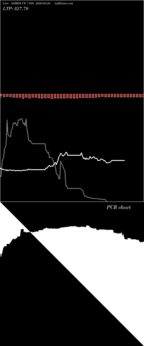  option chart AMBER CE 7100 2026-05-26 