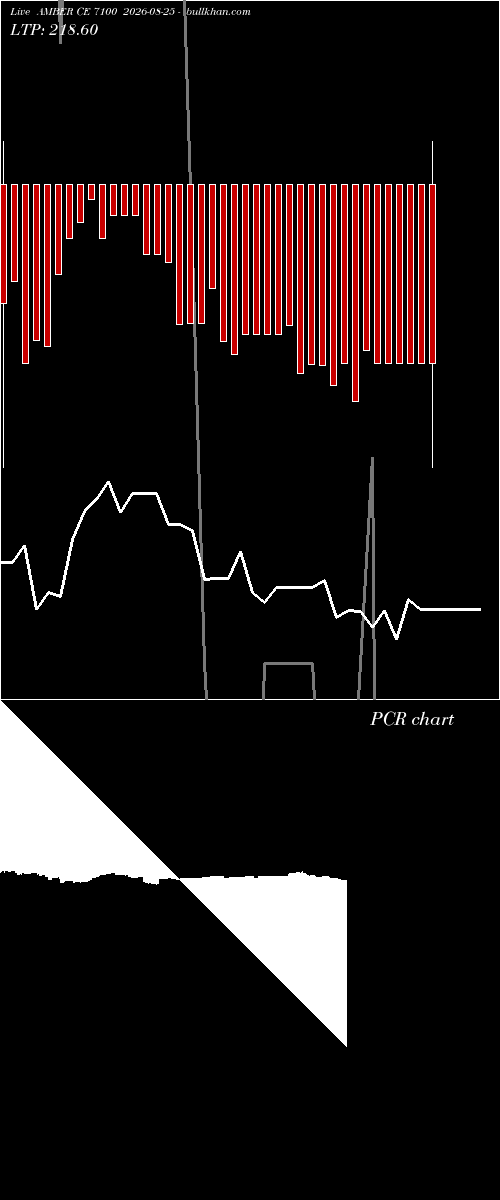  option chart AMBER CE 7100 2026-08-25 