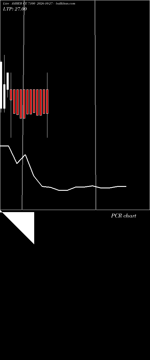  option chart AMBER CE 7100 2026-10-27 