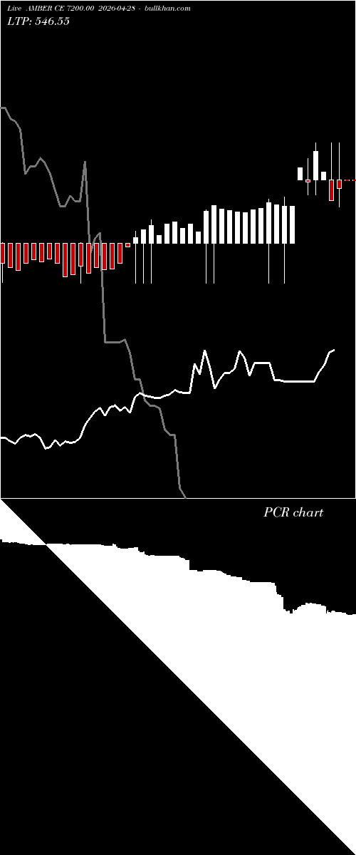 option chart AMBER CE 7200.00 2026-04-28 