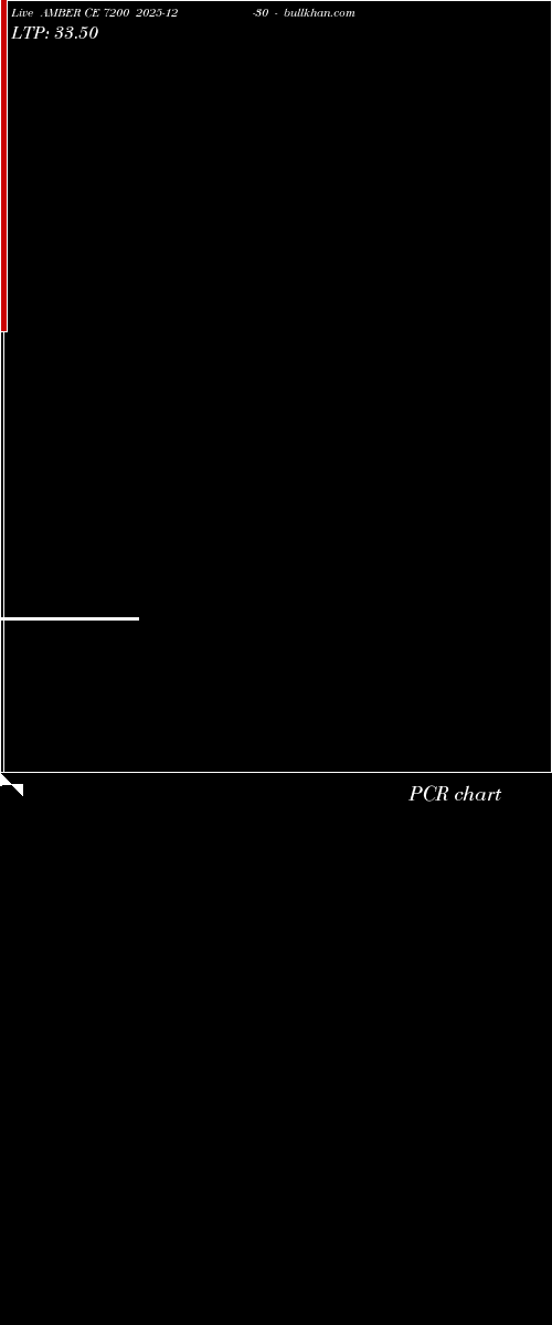  option chart AMBER CE 7200 2025-12-30 