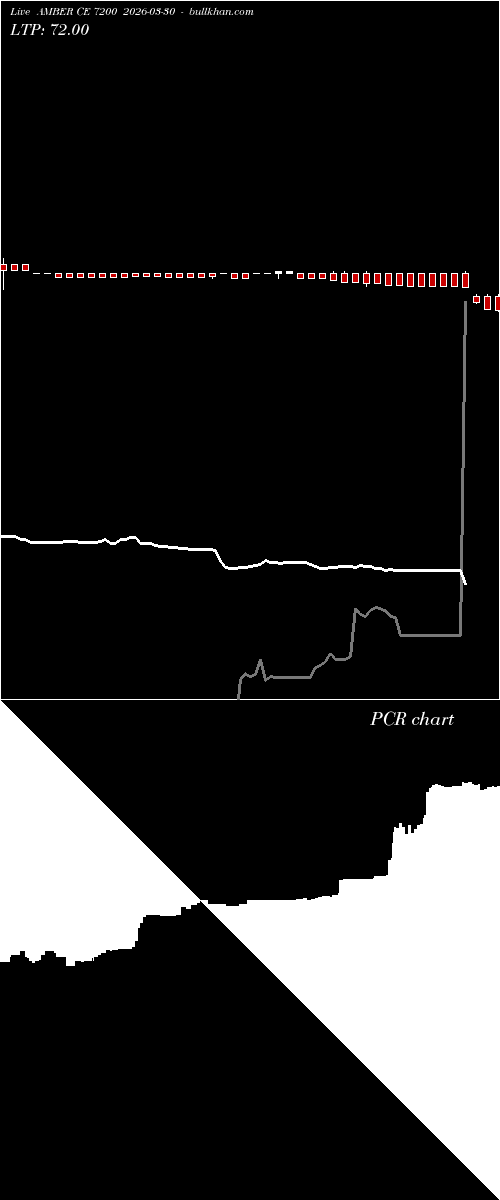  option chart AMBER CE 7200 2026-03-30 