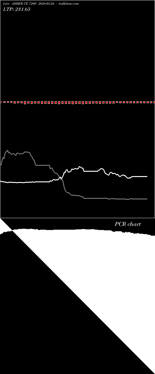  option chart AMBER CE 7200 2026-05-26 