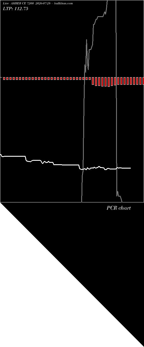  option chart AMBER CE 7200 2026-07-28 
