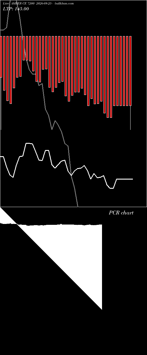 option chart AMBER CE 7200 2026-08-25 