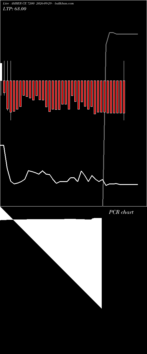  option chart AMBER CE 7200 2026-09-29 