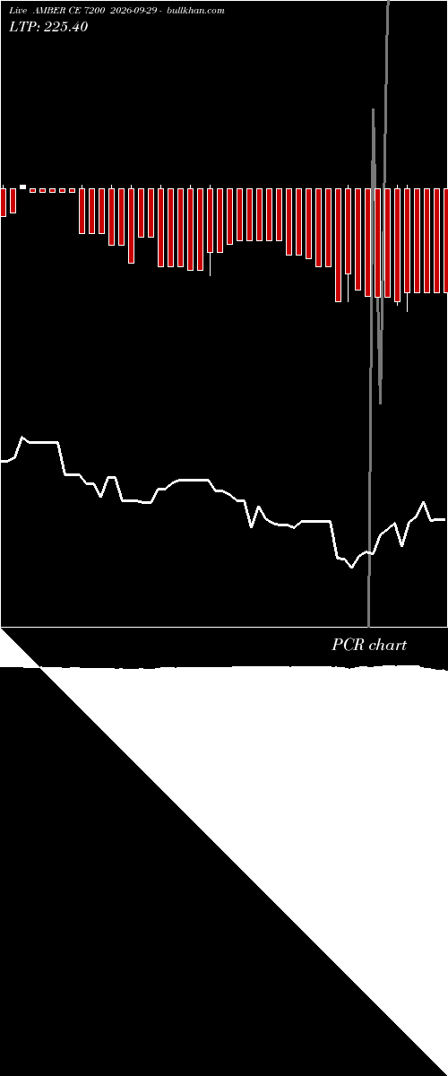  option chart AMBER CE 7200 2026-09-29 