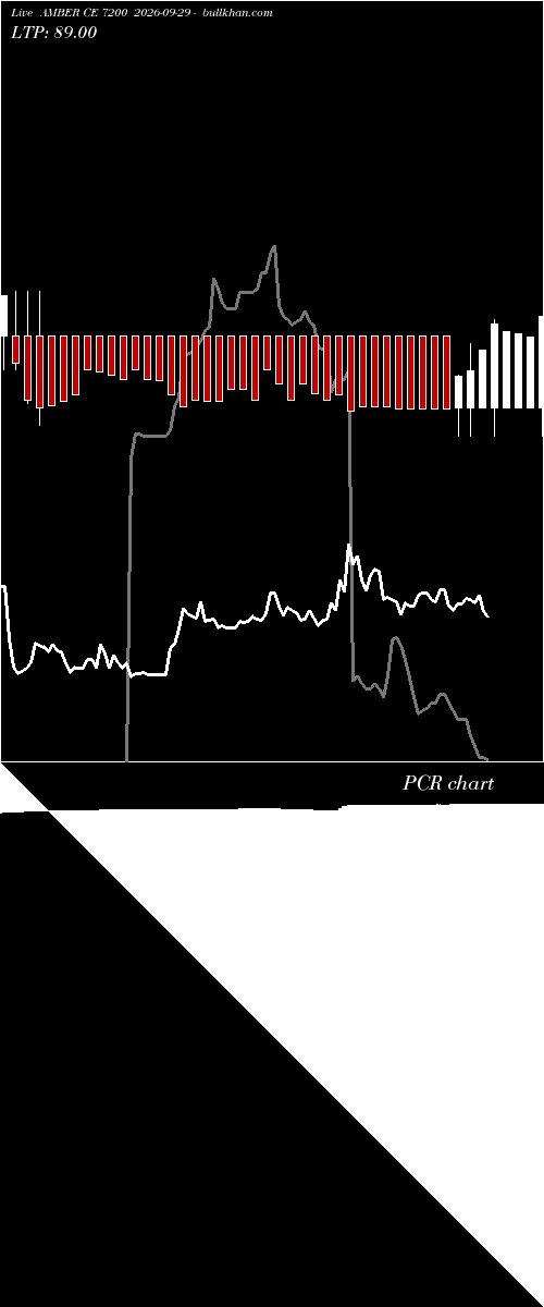  option chart AMBER CE 7200 2026-09-29 