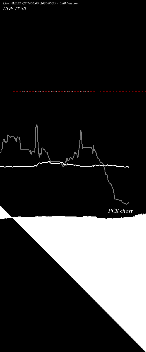  option chart AMBER CE 7400.00 2026-05-26 