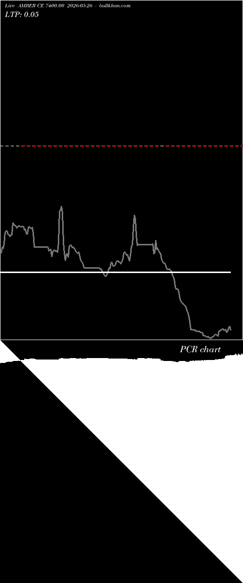  option chart AMBER CE 7400.00 2026-05-26 
