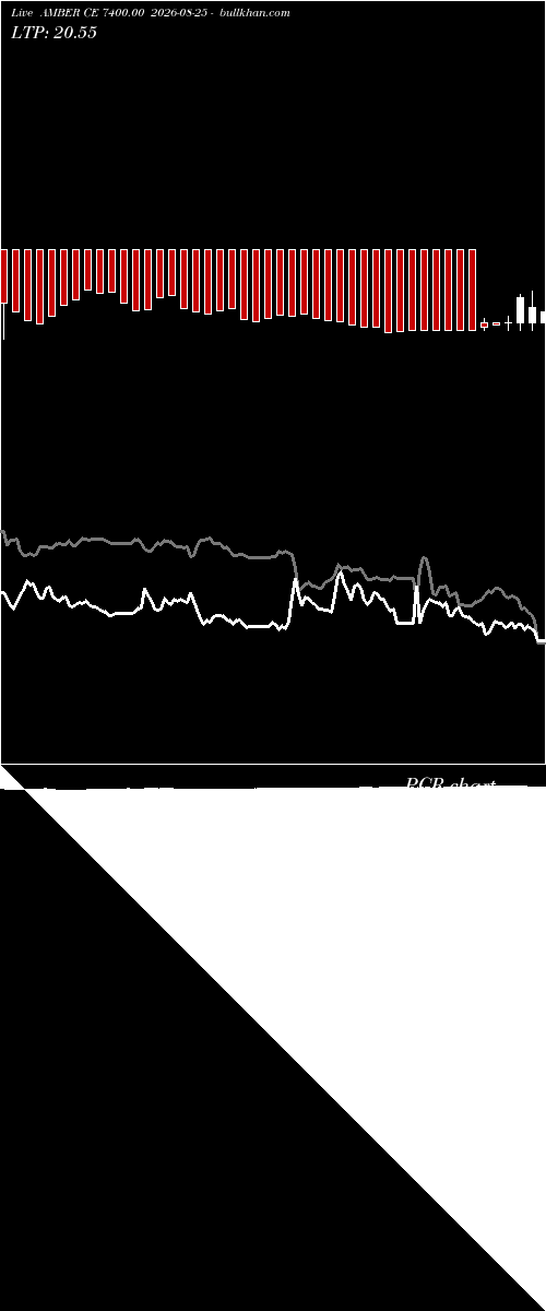  option chart AMBER CE 7400.00 2026-08-25 