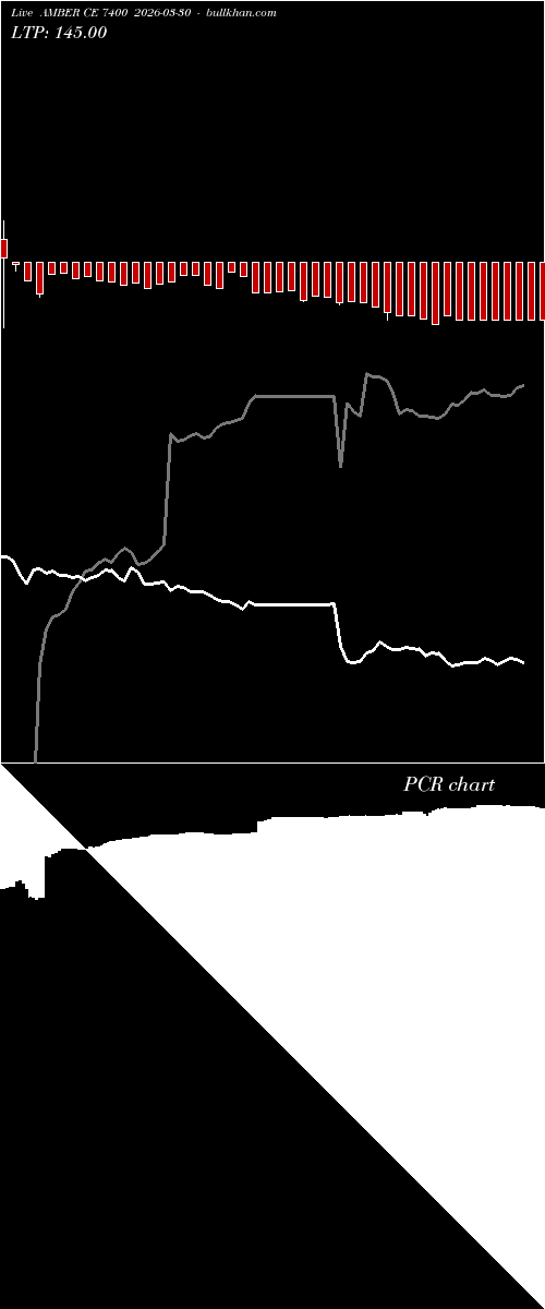  option chart AMBER CE 7400 2026-03-30 