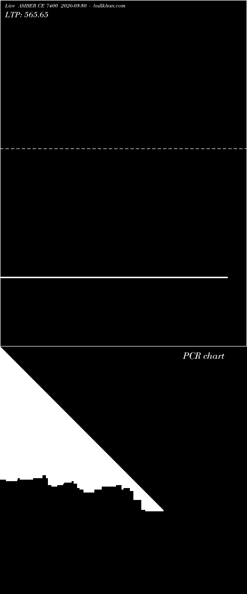  option chart AMBER CE 7400 2026-03-30 