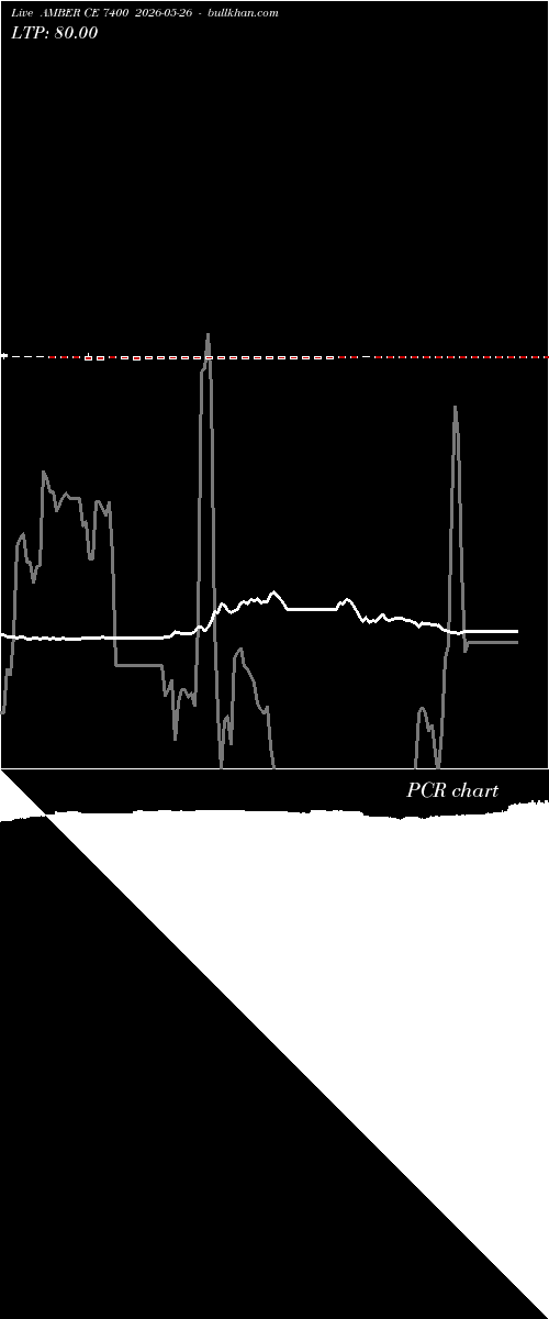  option chart AMBER CE 7400 2026-05-26 